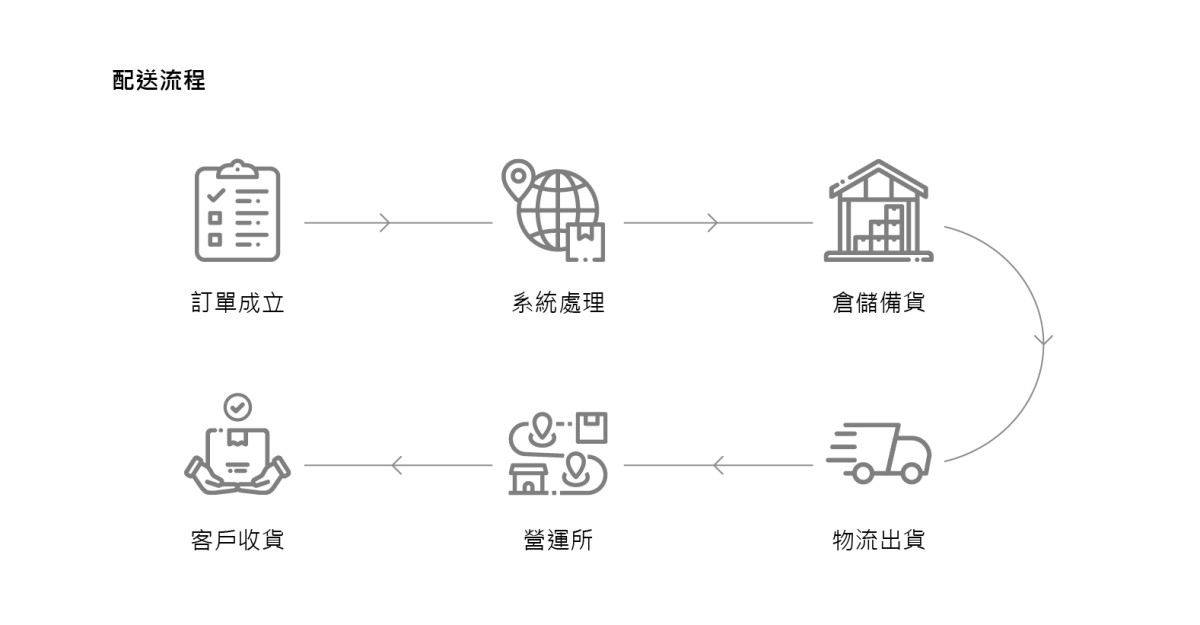 物流配送流程-15